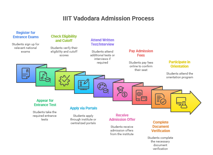 Visual Representation of Overview of IIIT Vadodara Admission Process for UG, PG and PhD programs.
